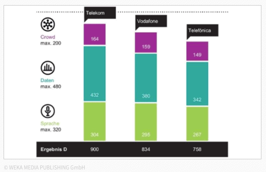 Statistics showing Telekom as the best mobile network in Germany