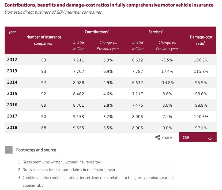 Statistic graph of Comprehensive insurance numbers