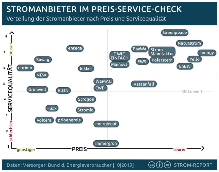 a graphic map of the best electricity providers in Germany