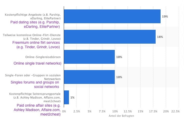 Statistics on German Online Dating