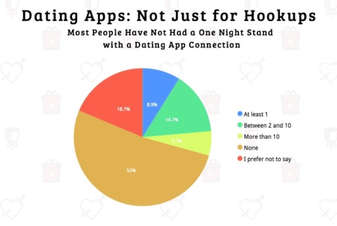 Dating Apps Statistic on One-Night -Stands