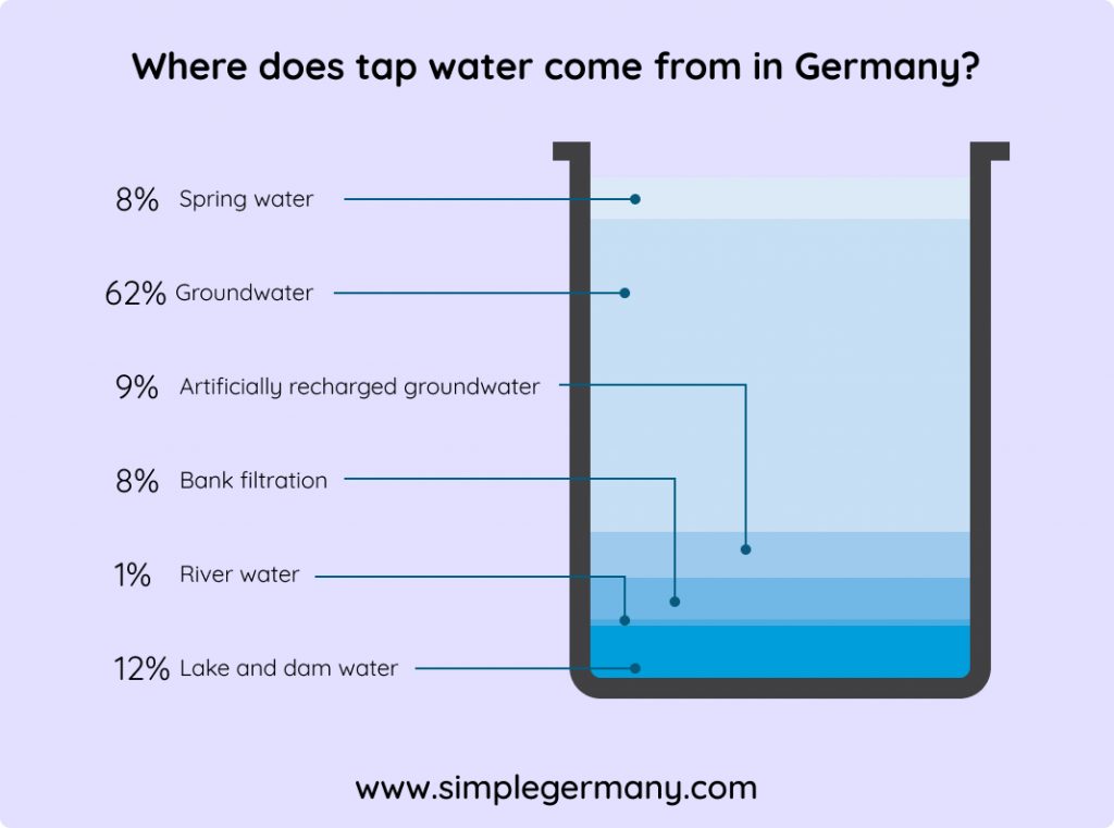 tap water infographic