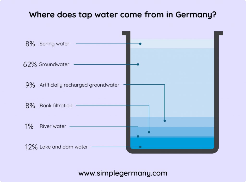 Where does faucet shop water come from