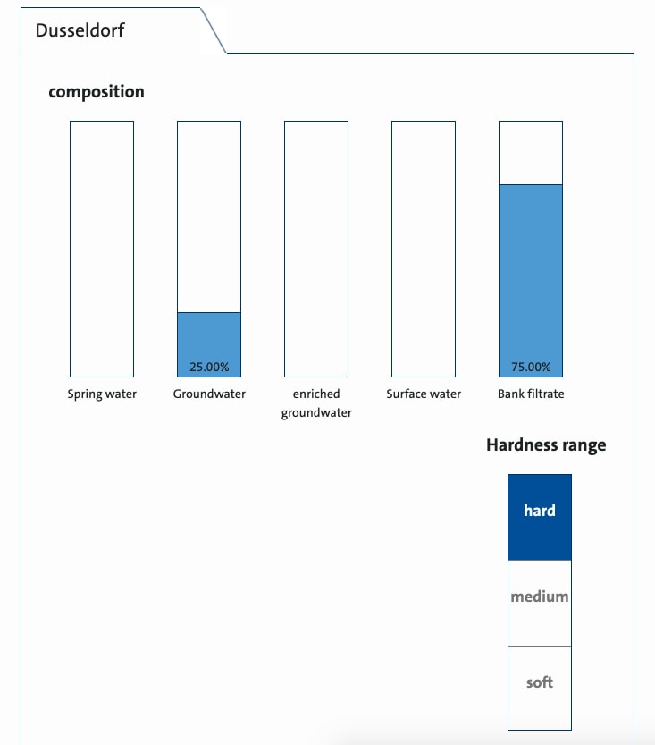 Source of tap water in Dusseldorf