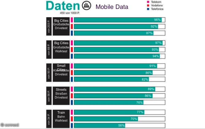 Mobile data test results in Germany