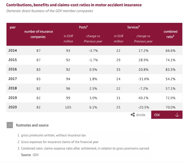 Car insurance contributions in Germany over the past years