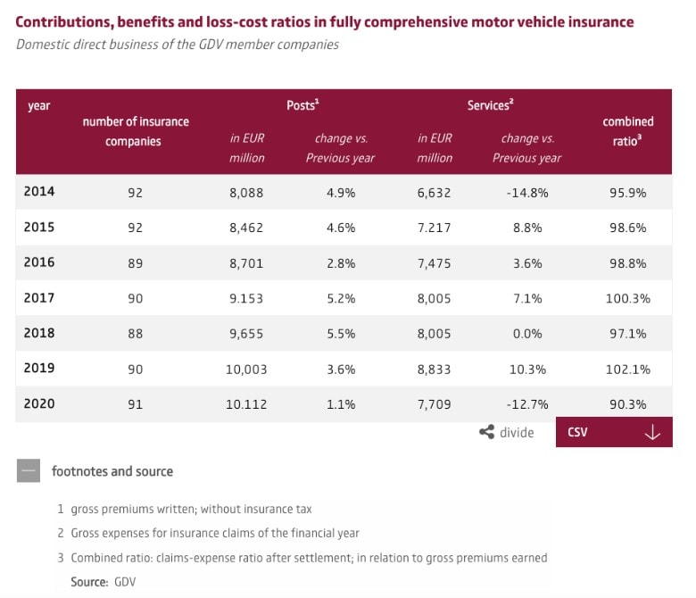 Statistic graph of Comprehensive insurance numbers