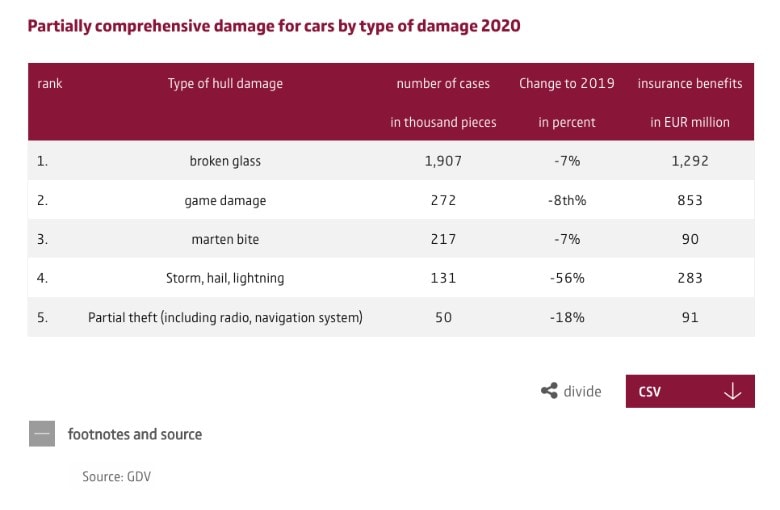 Partial insurance cover car damages in Germany 