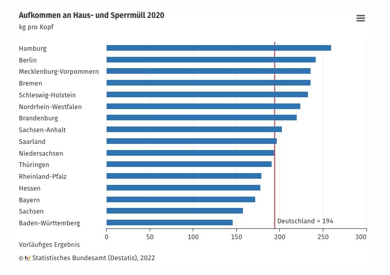 Statistics of German trash generated in 2020