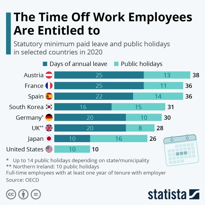 Statistics of worldwide countries with the most paid vacation days 