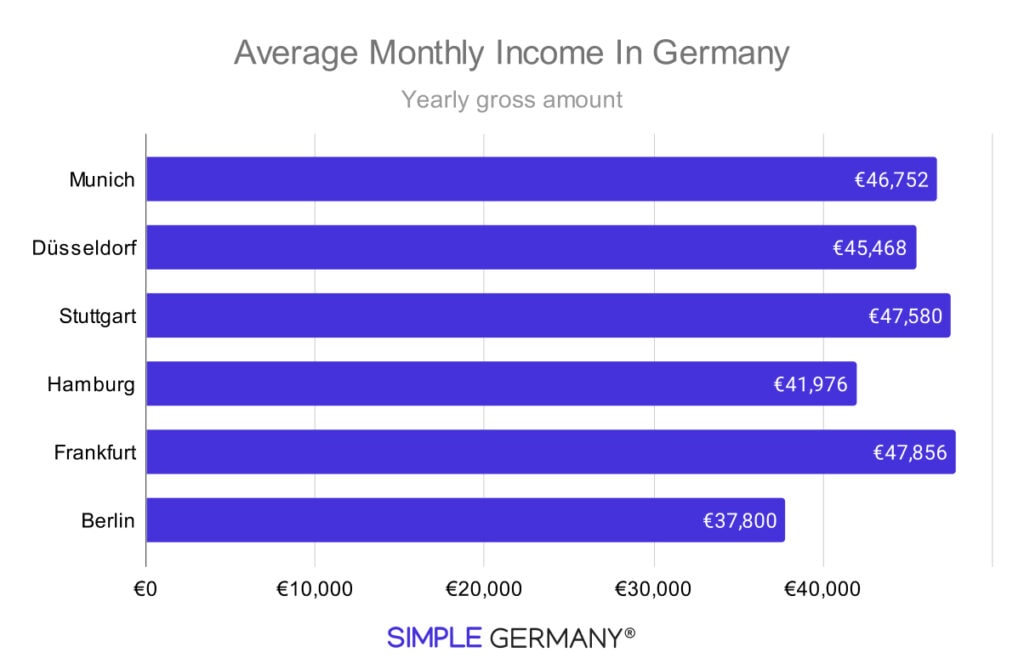 Germany Average Salary 2024 Freddy Mallissa