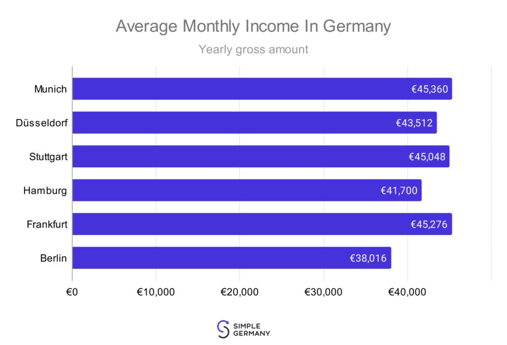 Graph that shows the average monthly salary in 6 German cities