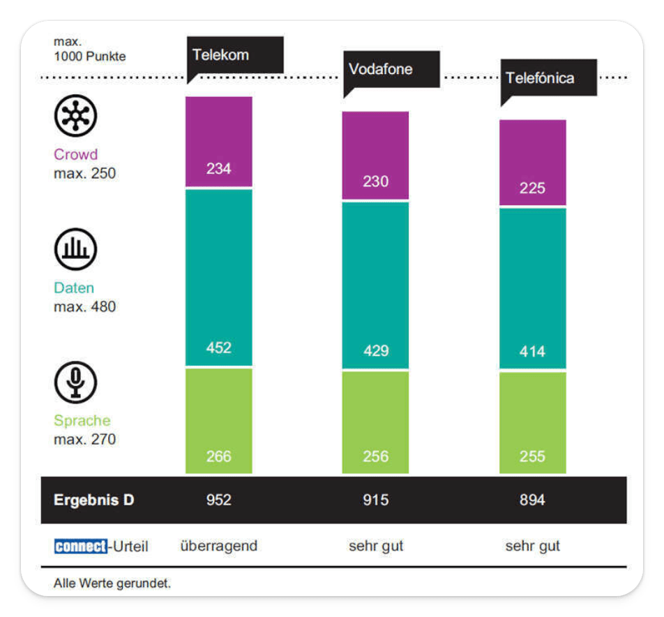 Results from the mobile network test for Germany done by Connect