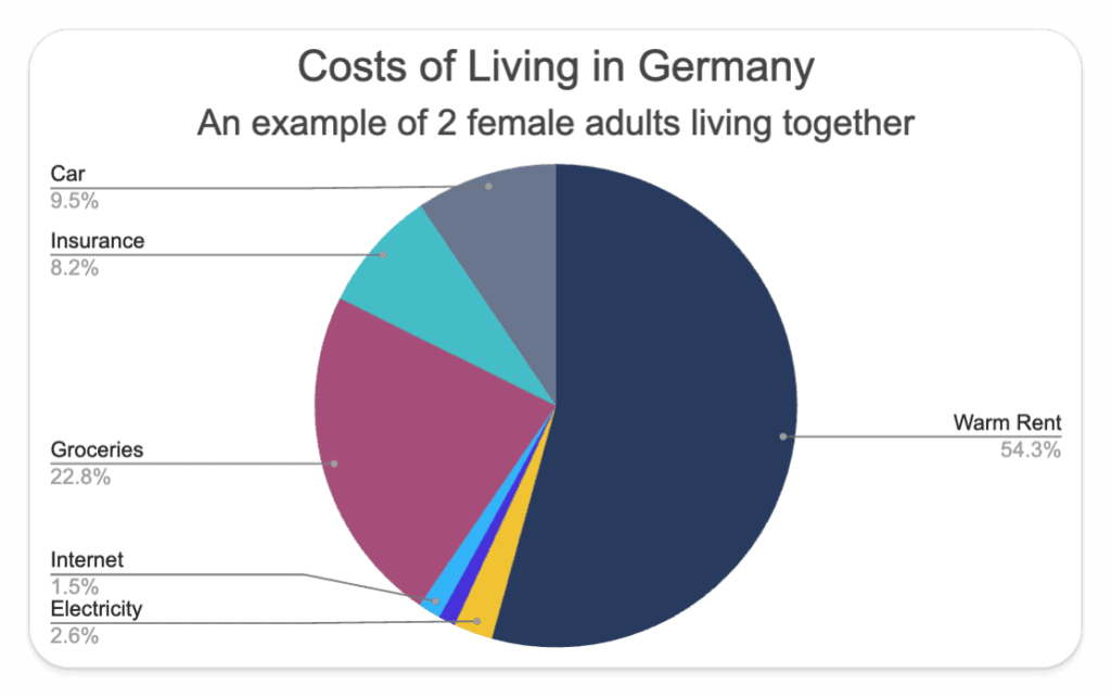 Piechart of Cost of Living in Germany