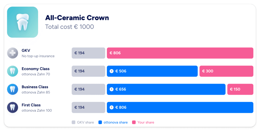 Price point comparison of insurance coverage for a ceramic crown