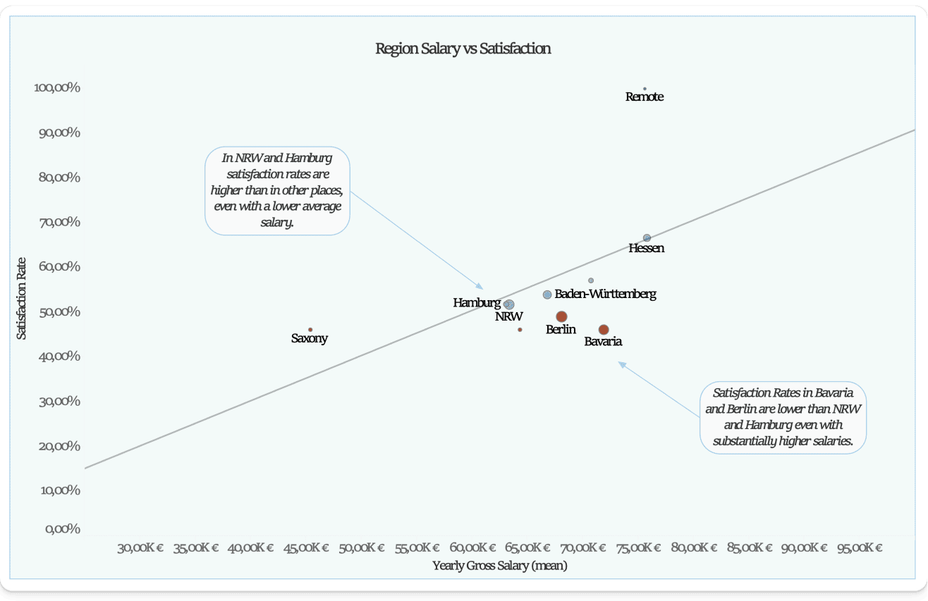 what is a good salary in germany by location