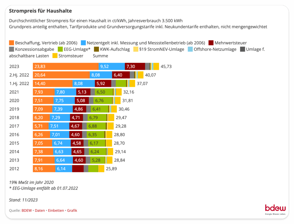 Price graph for electricity in Germany