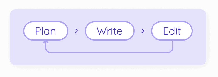 how-we-plan-content-image-1 image on how Simple Germany plans content