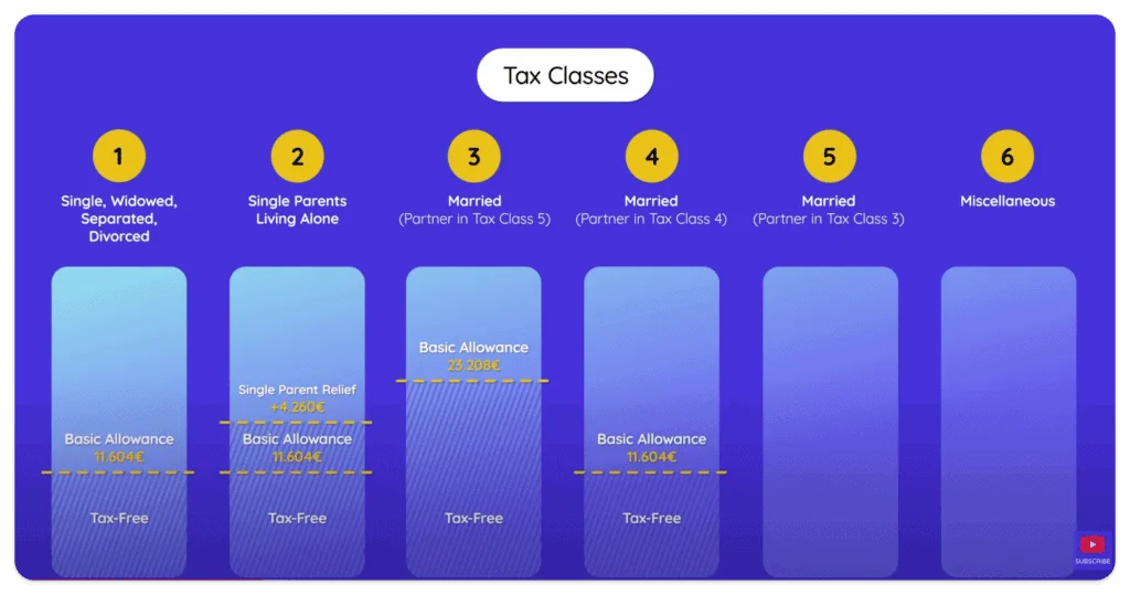 Illustration of the tax classes in Germany and their tax free allowances.