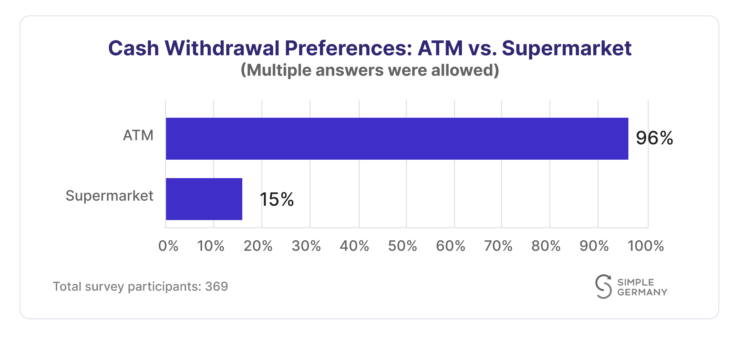ATM vs Supermarket