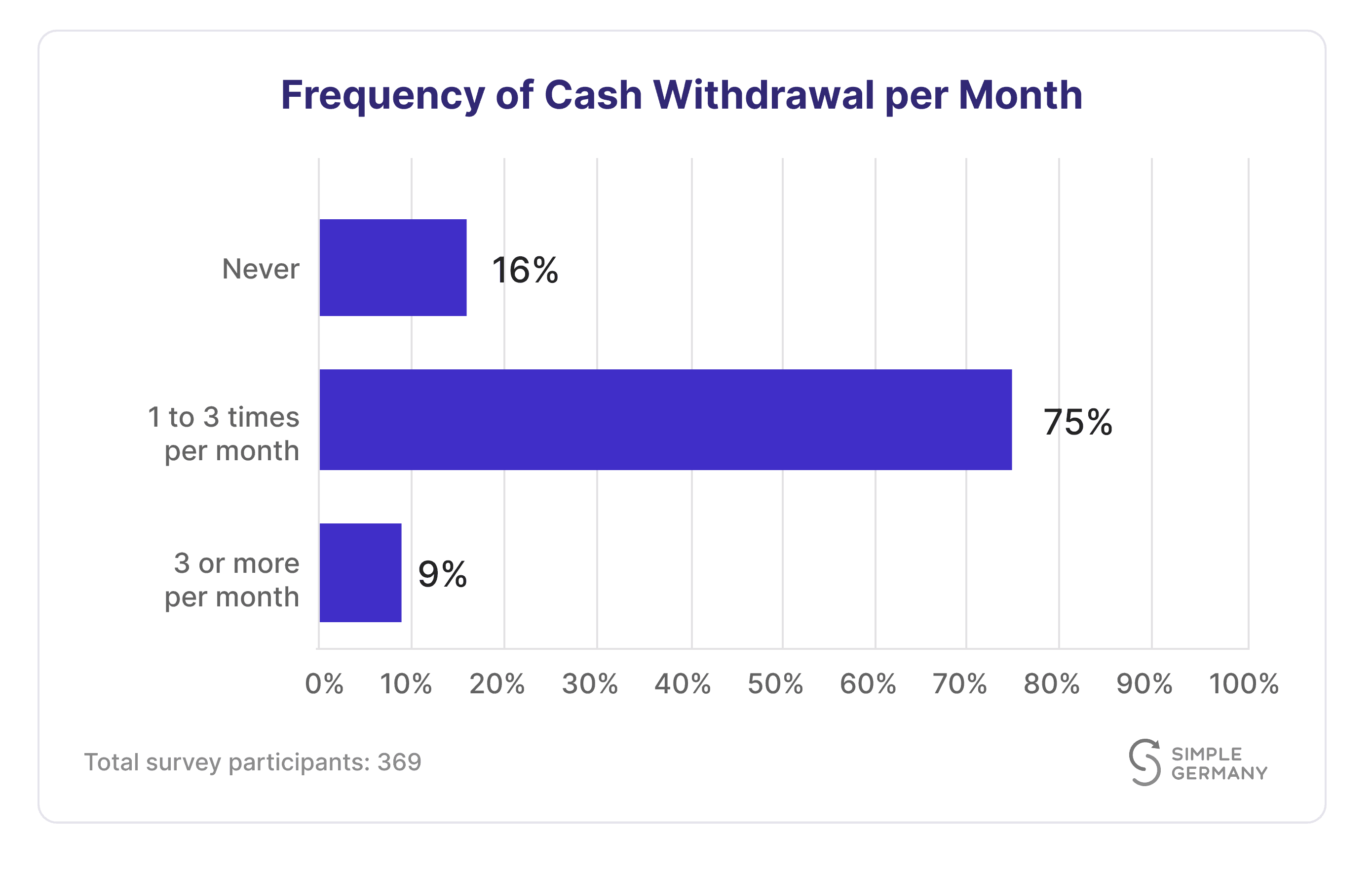 bar chart of frequency of cash withdrawal per month