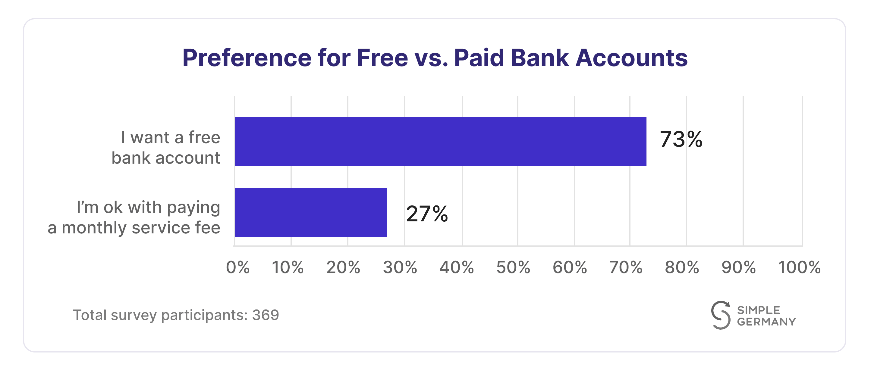 bar chart showing the preference between free and paid bank account