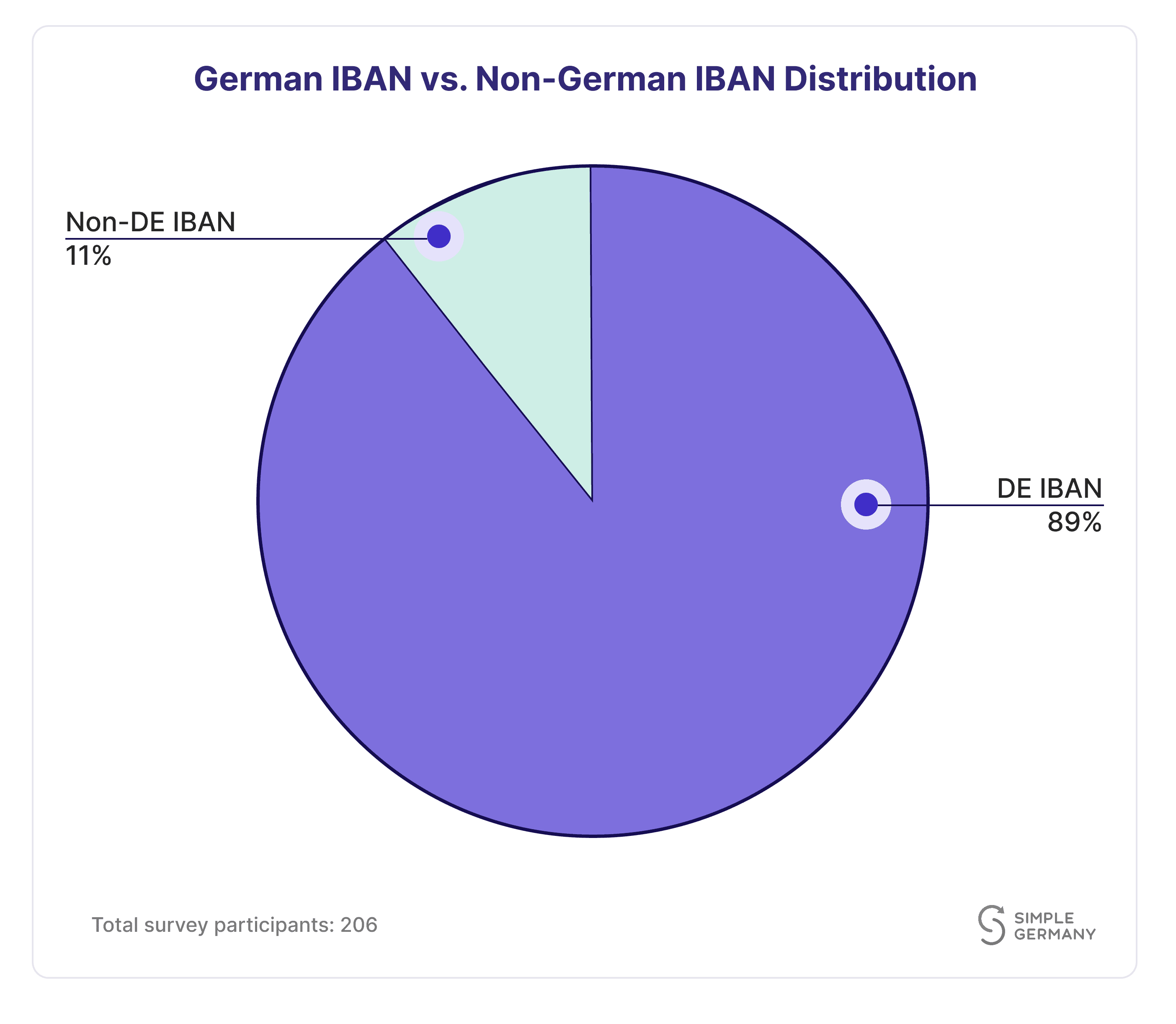 pie chart with IBAN distribution