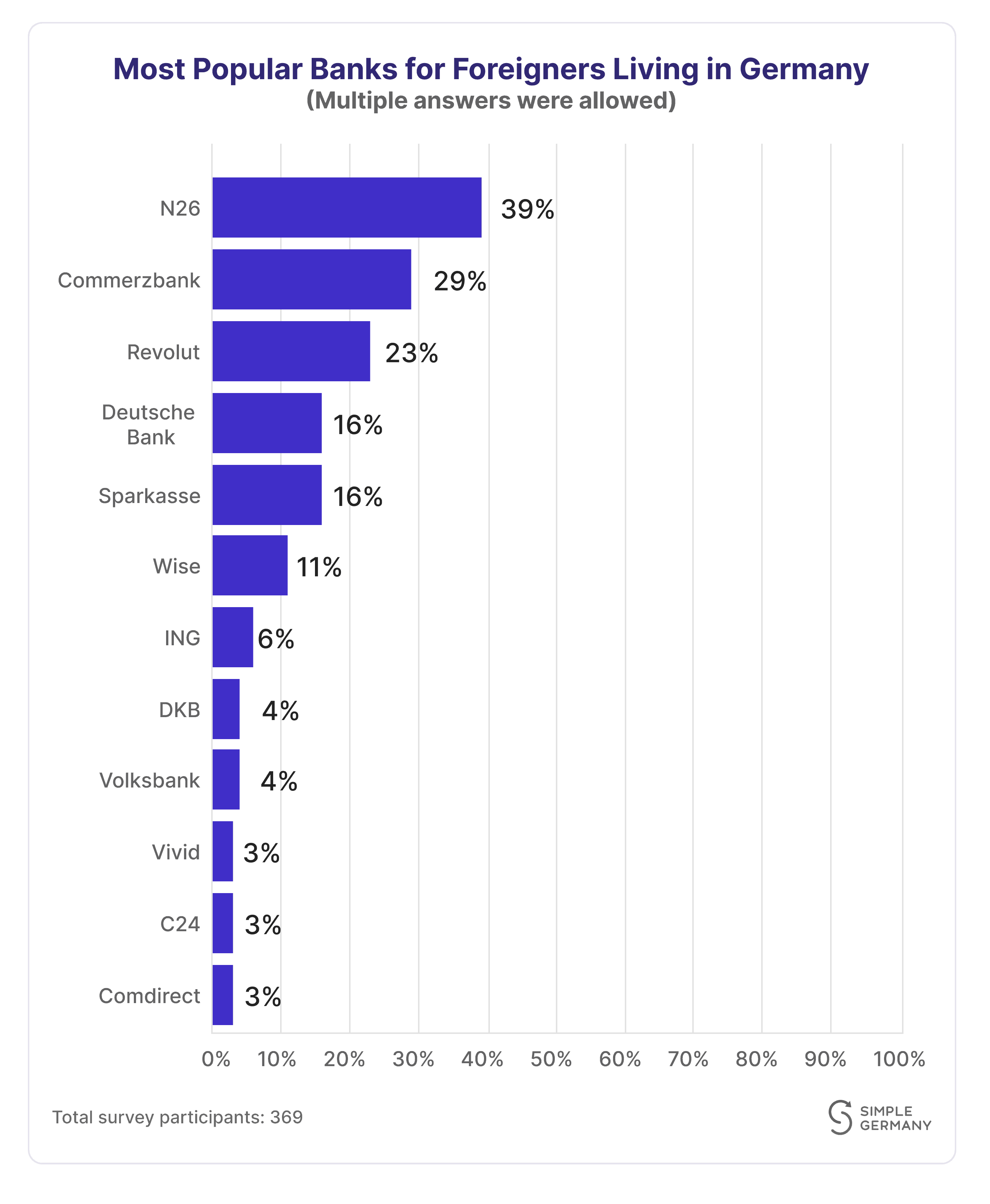 bar chart of most popular banks for expats in Germanyh