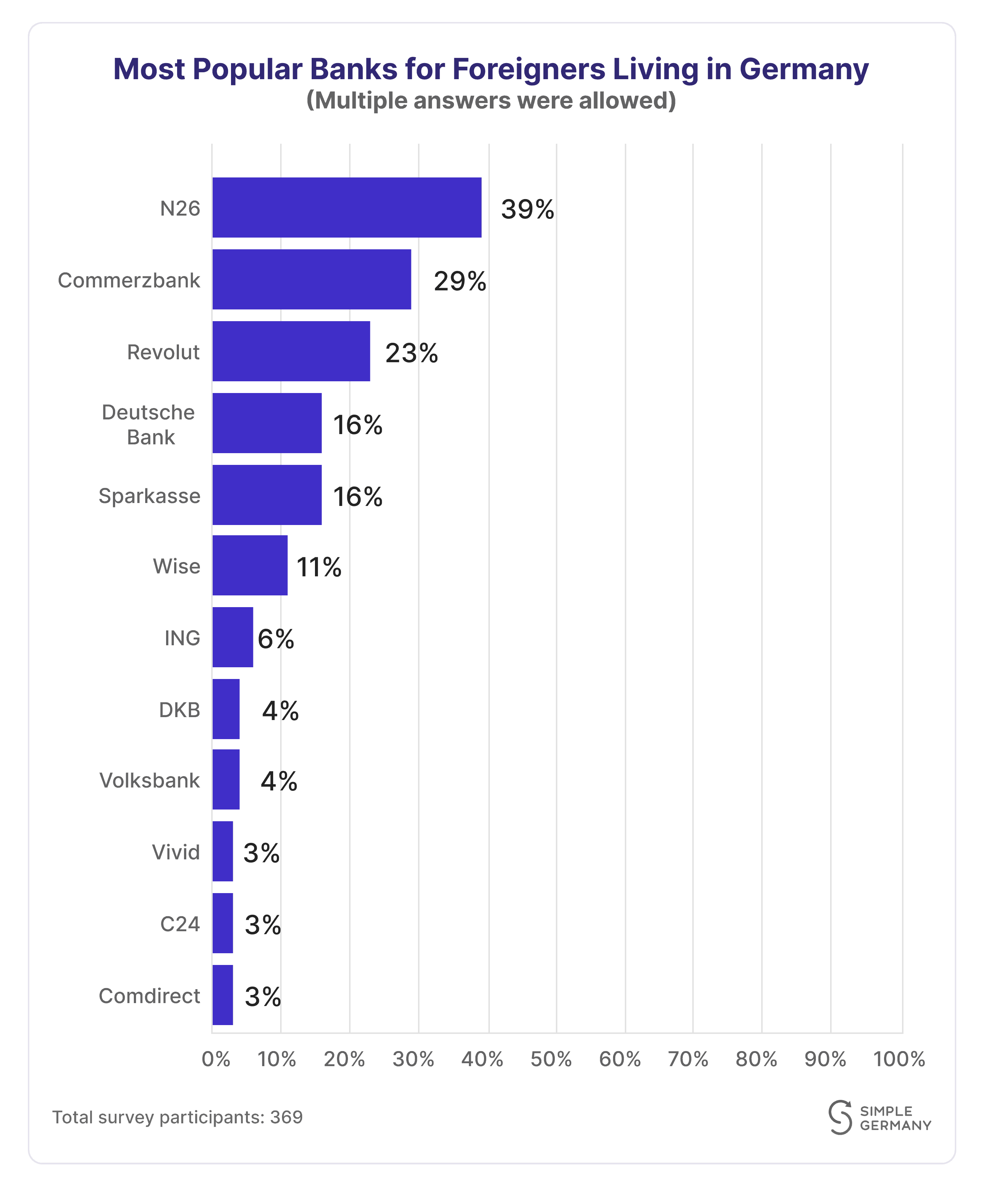 Most-pouplar-bank bar chart of most popular banks for expats in Germanyh