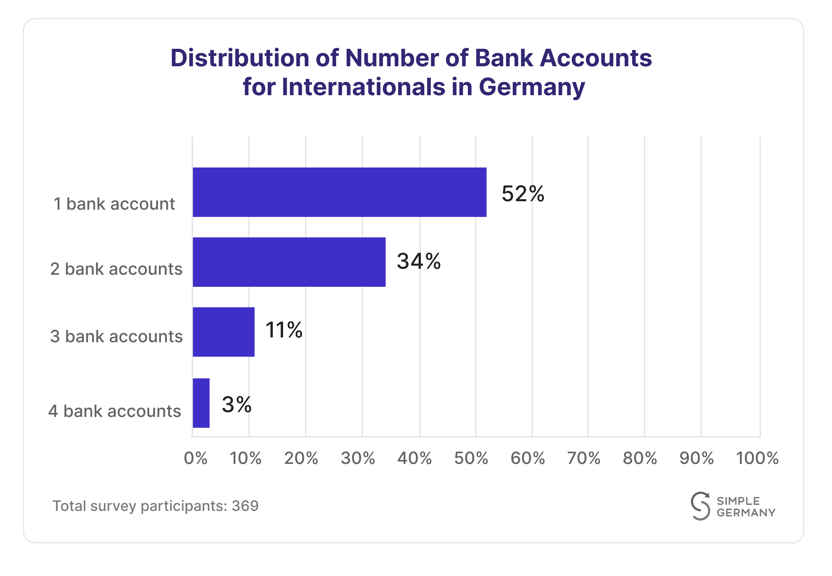 bar chart for number of bank accounts expats have in Germany