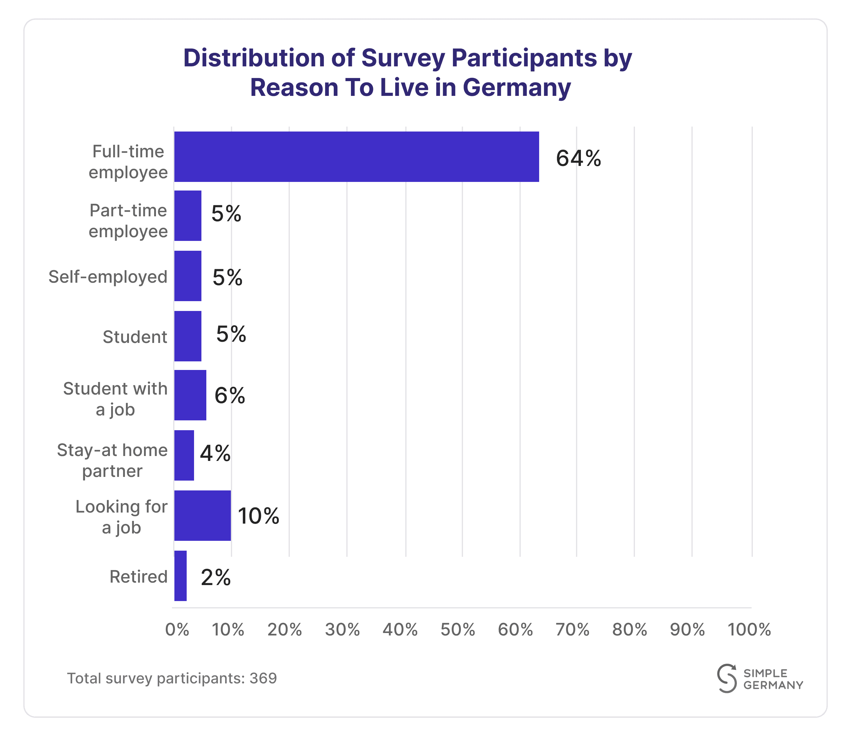 Graphic of distribution of survey participants by reason to live in Germany
