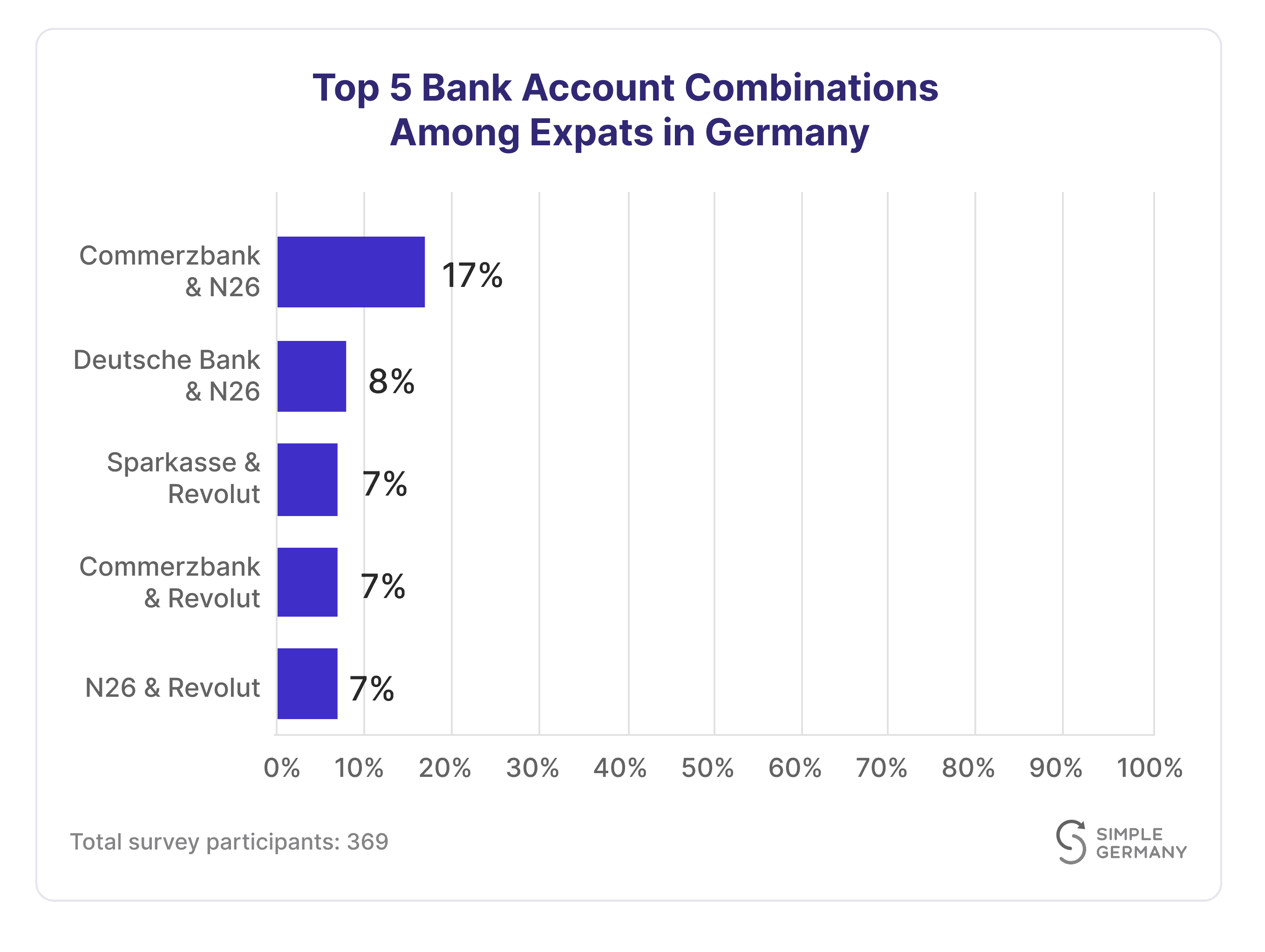 Top 5 bank combinations