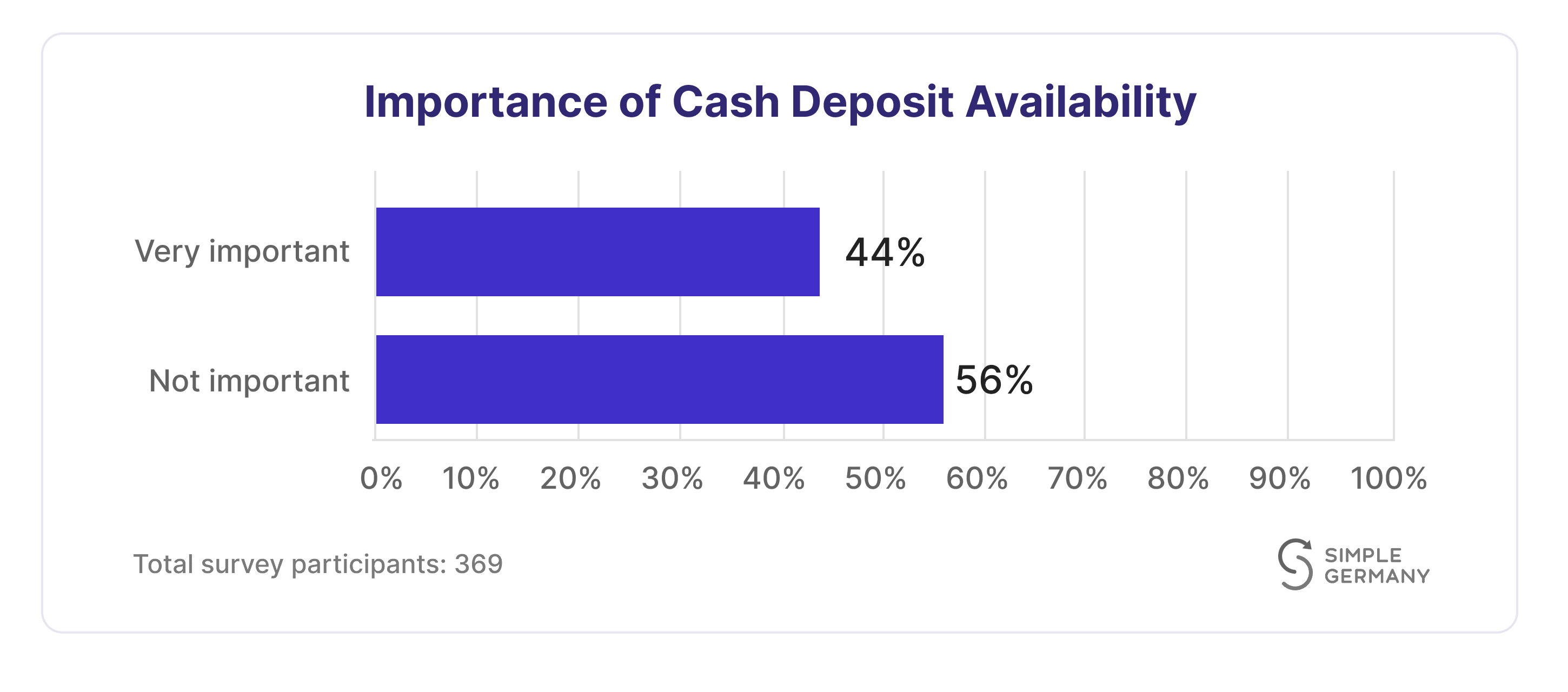Bar chart of importance of cash deposit availability