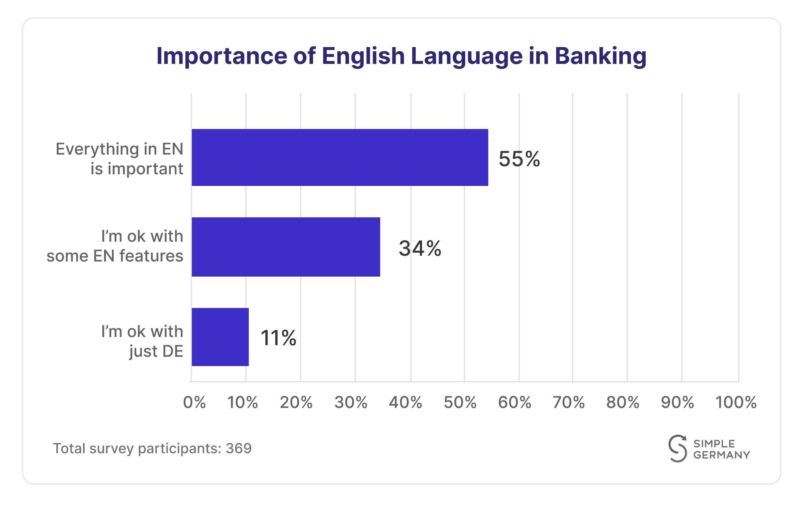 Bar chart showing the importance of English language in Banking