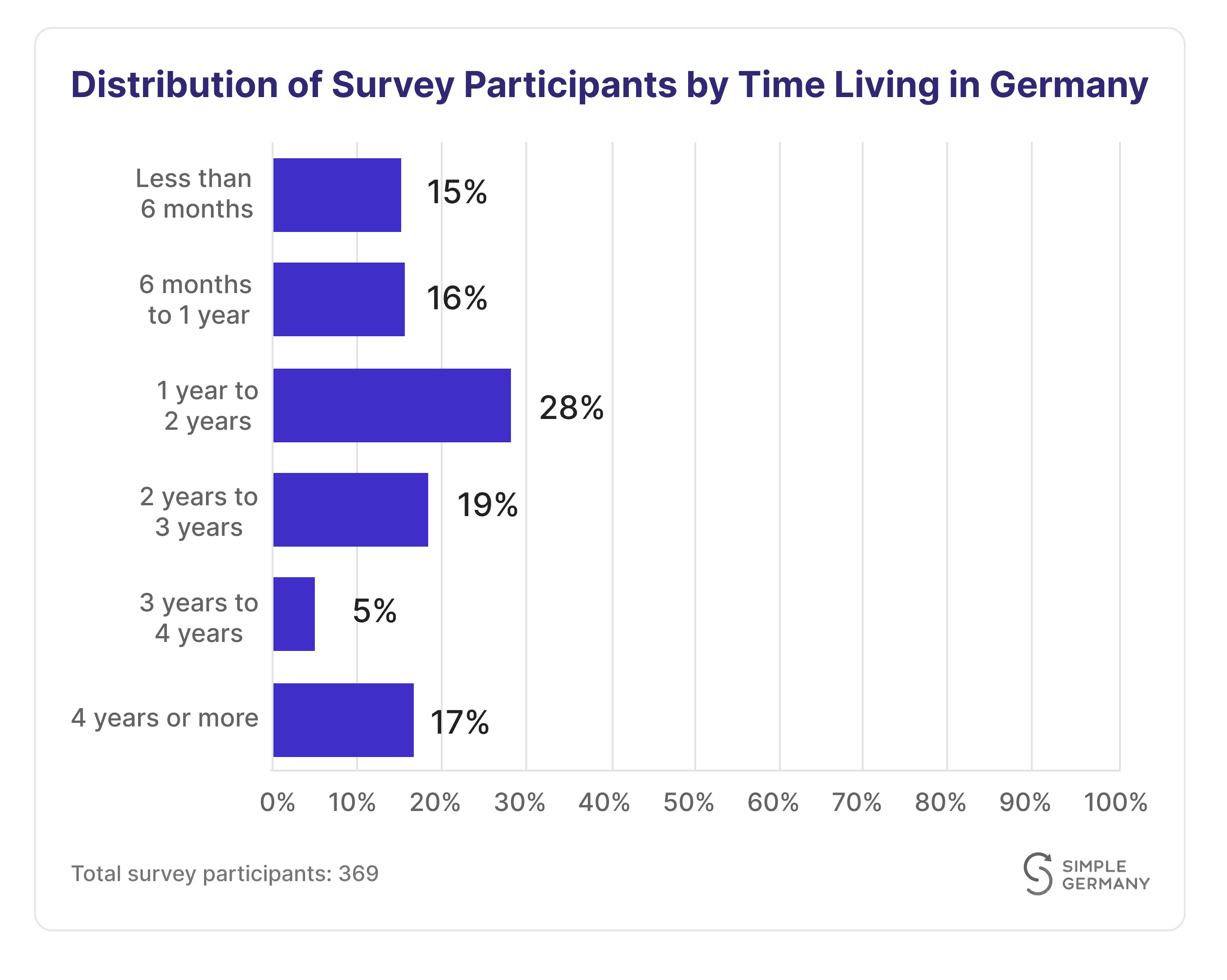 Graphic of distribution of survey participants by time living in Germany