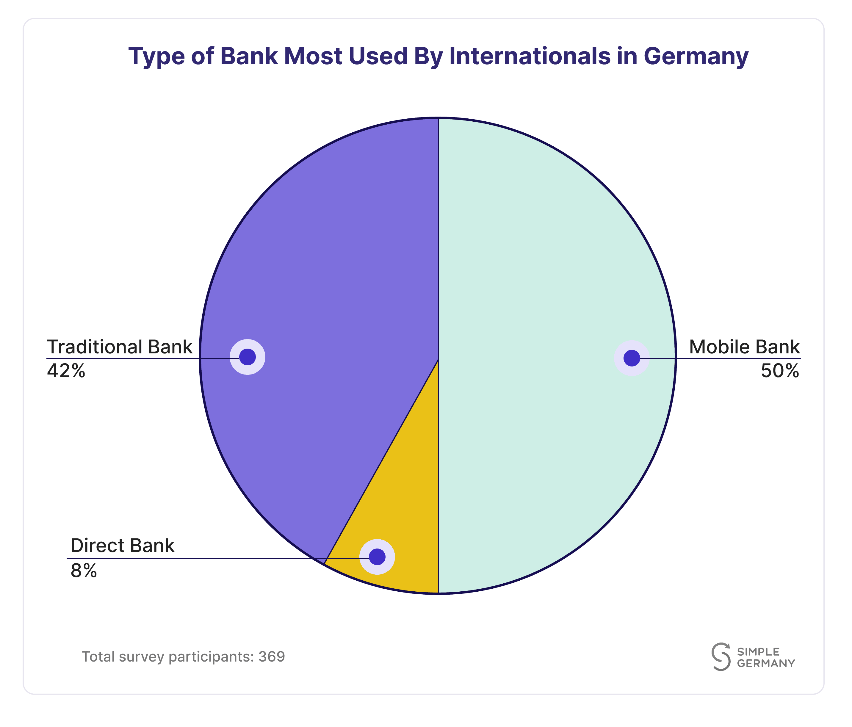 type of bank pie chart